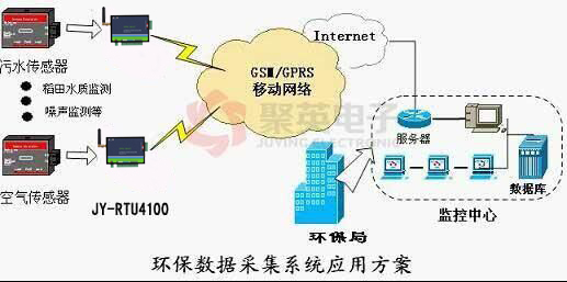 GPRS RTU在環(huán)保數(shù)據(jù)采集系統(tǒng)應(yīng)用方案