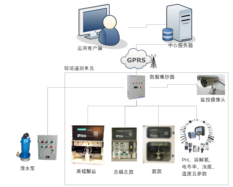 基于GPRS RTU傳輸?shù)乃|(zhì)監(jiān)測(cè)系統(tǒng)